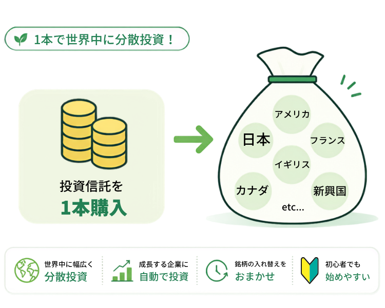 オールカントリー（オルカン）で世界に分散投資するイメージ