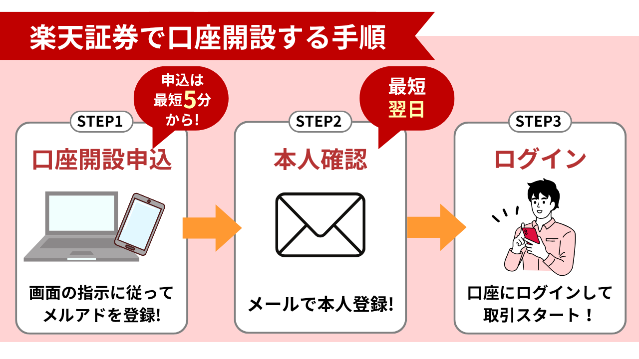 口座開設の流れ